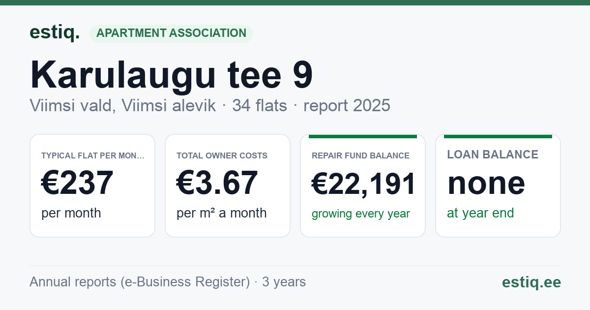 Viimsi vald, Viimsi alevik, Karulaugu tee 9 korteriühistu: key figures 2025 — typical flat €237 a month