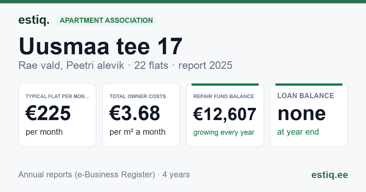 Rae vald, Peetri alevik, Uusmaa tee 17 korteriühistu: key figures 2025 — typical flat €225 a month