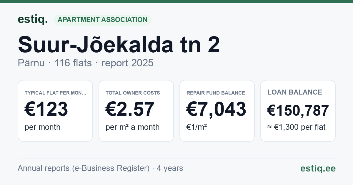 Pärnu linn, Suur-Jõekalda tn 2 korteriühistu: key figures 2025 — typical flat €123 a month