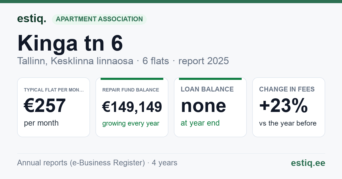 Tallinn, Kinga tn 6 // Mündi tn 3 // Pikk tn 12 // Raekoja plats 8 korteriühistu: key figures 2025 — typical flat €257 a month