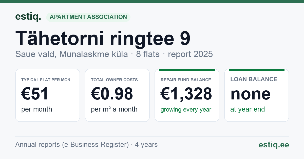 Saue vald, Munalaskme küla, Tähetorni ringtee 9 korteriühistu: key figures 2025 — typical flat €51 a month