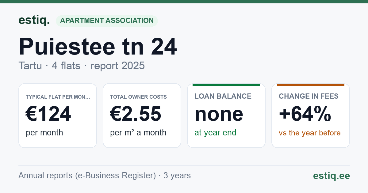 Tartu linn, Puiestee tn 24 korteriühistu: key figures 2025 — typical flat €124 a month