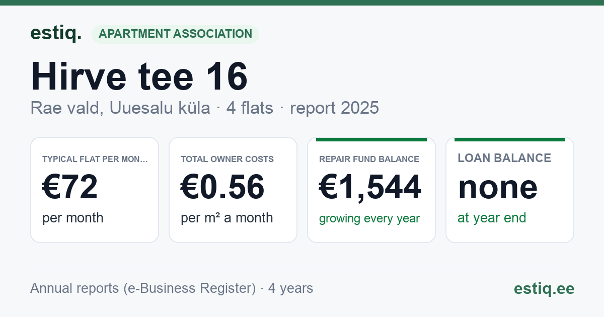 Rae vald, Uuesalu küla, Hirve tee 16 korteriühistu: key figures 2025 — typical flat €72 a month