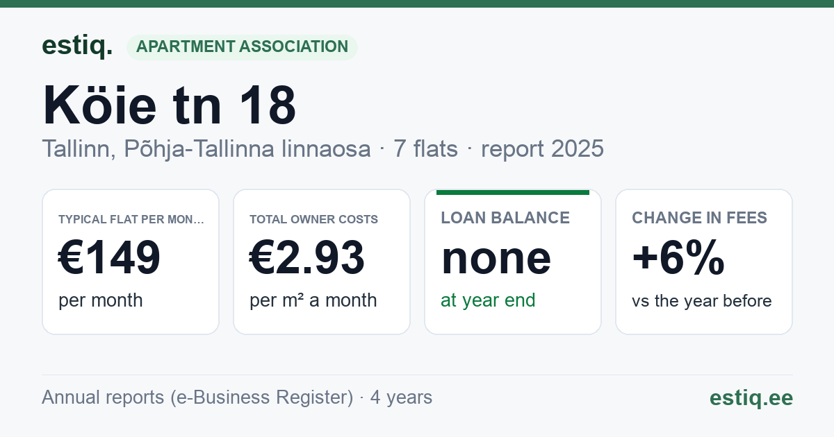 Tallinn, Köie tn 18 korteriühistu: key figures 2025 — typical flat €149 a month