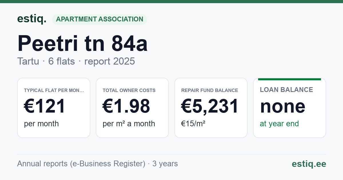 Tartu linn, Peetri tn 84a korteriühistu: key figures 2025 — typical flat €121 a month