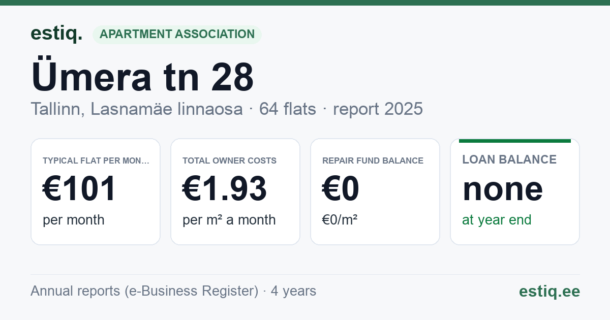 Tallinn, Ümera tn 28 korteriühistu: key figures 2025 — typical flat €101 a month