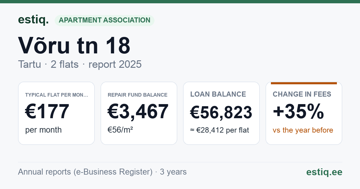 Tartu linn, Võru tn 18 korteriühistu: key figures 2025 — typical flat €177 a month