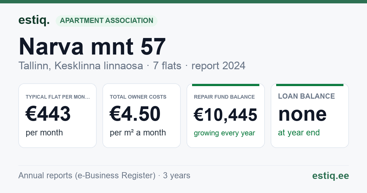 Tallinn, Narva mnt 57 korteriühistu: key figures 2024 — typical flat €443 a month