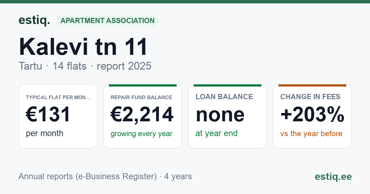 Tartu linn, Kalevi tn 11 // 11a korteriühistu: key figures 2025 — typical flat €131 a month