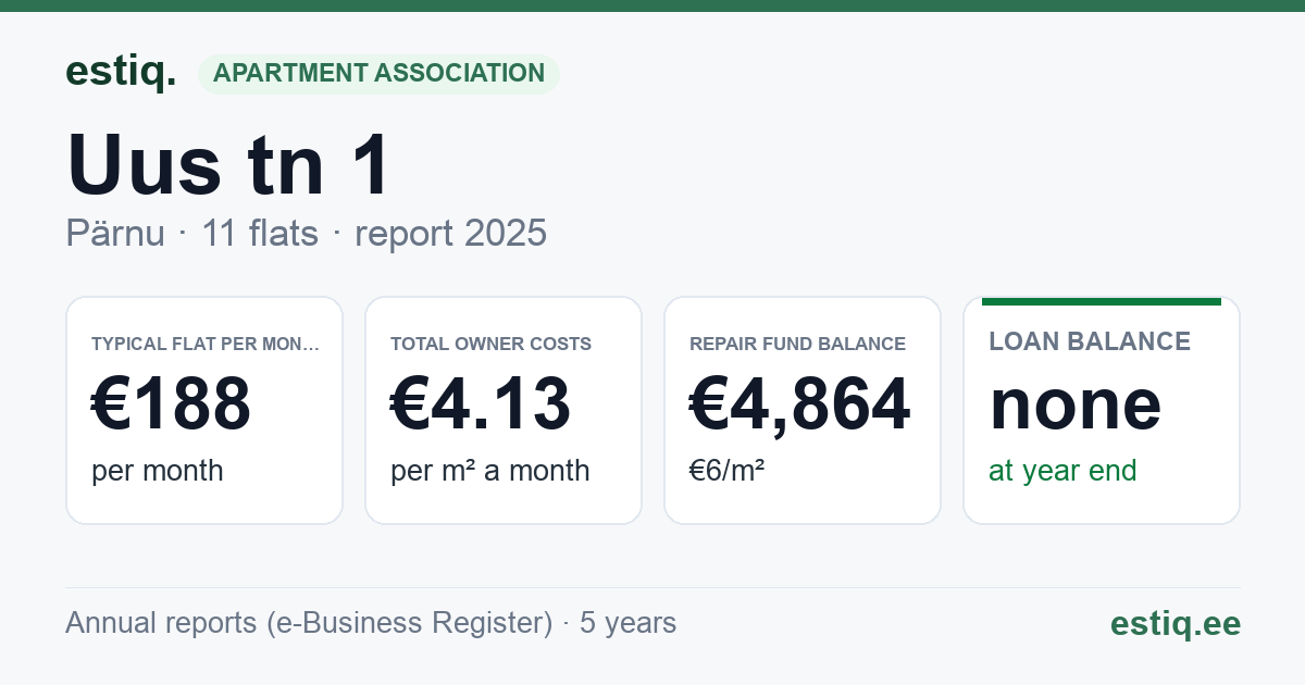 Pärnu linn, Uus tn 1 korteriühistu: key figures 2025 — typical flat €188 a month