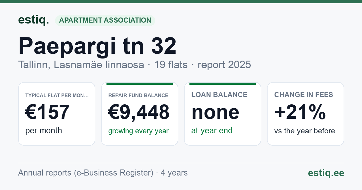 Tallinn, Paepargi tn 32, Paepargi tn 33 korteriühistu: key figures 2025 — typical flat €157 a month