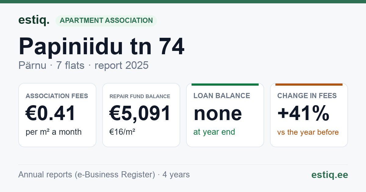 Pärnu linn, Papiniidu tn 74 korteriühistu: key figures 2025