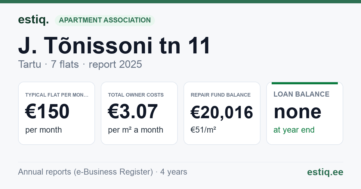 Tartu linn, J. Tõnissoni tn 11 korteriühistu: key figures 2025 — typical flat €150 a month
