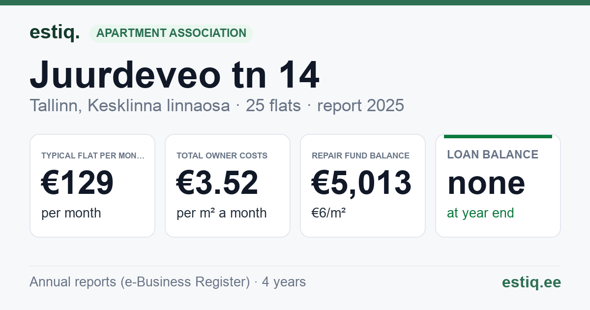 Tallinn, Juurdeveo tn 14 korteriühistu: key figures 2025 — typical flat €129 a month