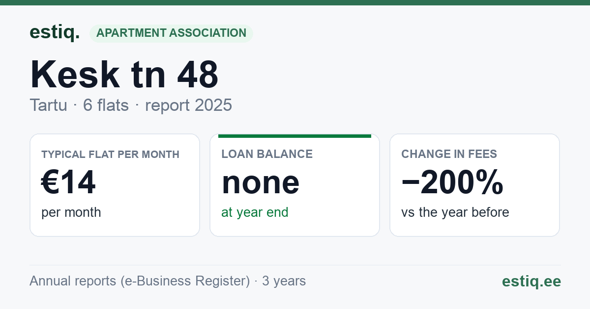 Tartu linn, Kesk tn 48 korteriühistu: key figures 2025 — typical flat €14 a month