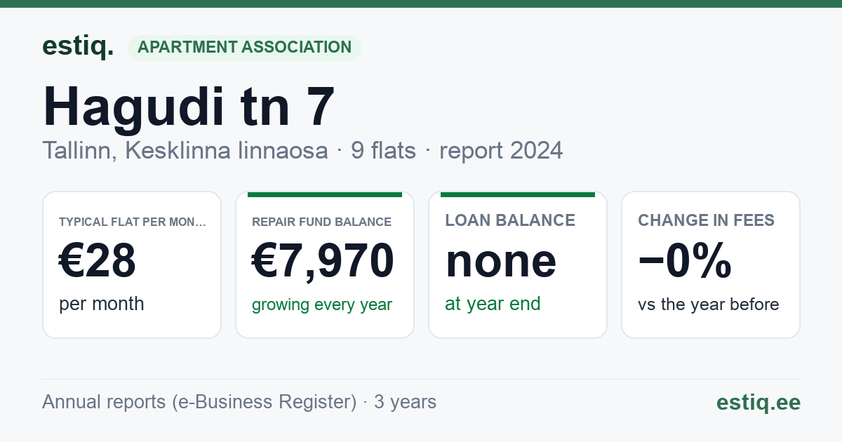 Tallinn, Hagudi tn 7 korteriühistu: key figures 2024 — typical flat €28 a month