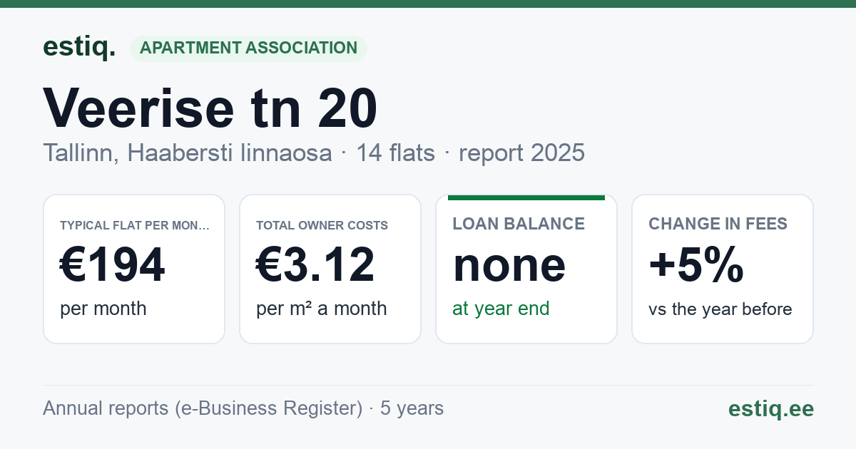 Tallinn, Veerise tn 20 korteriühistu: key figures 2025 — typical flat €194 a month