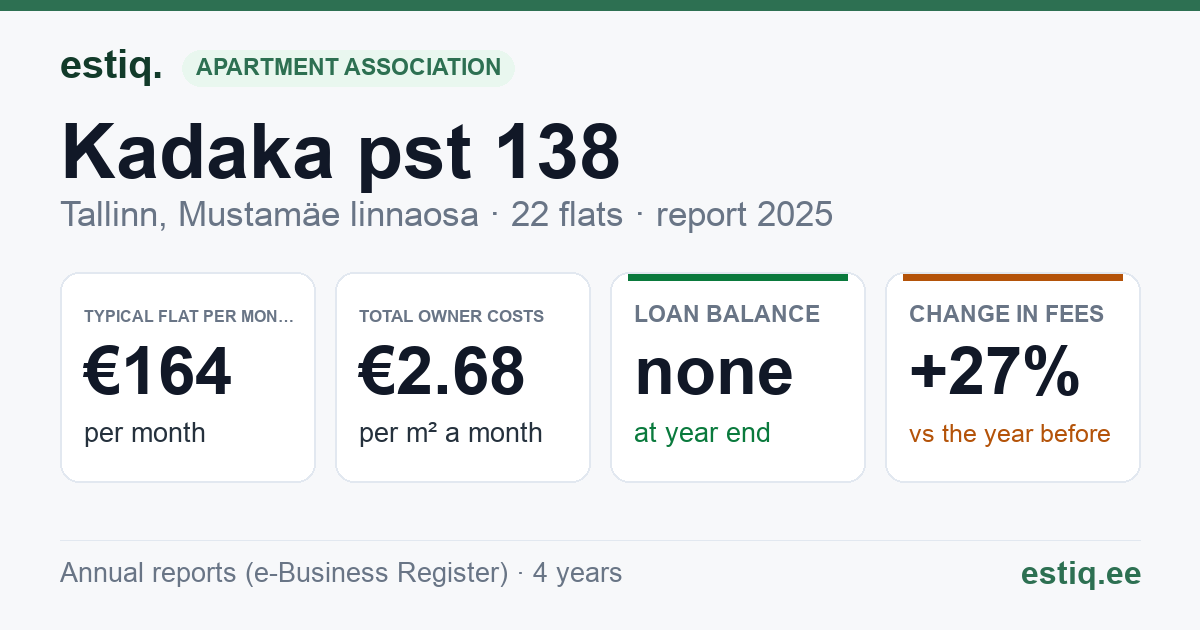 Tallinn, Kadaka pst 138 korteriühistu: key figures 2025 — typical flat €164 a month