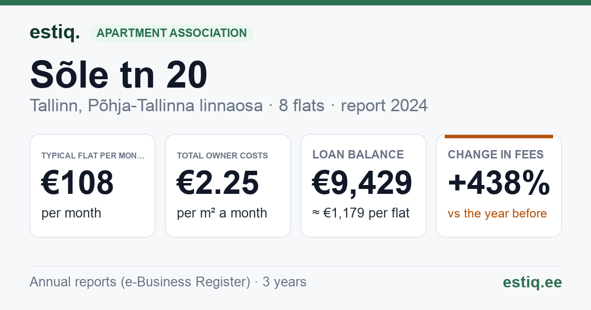 Tallinn, Sõle tn 20 korteriühistu: key figures 2024 — typical flat €108 a month