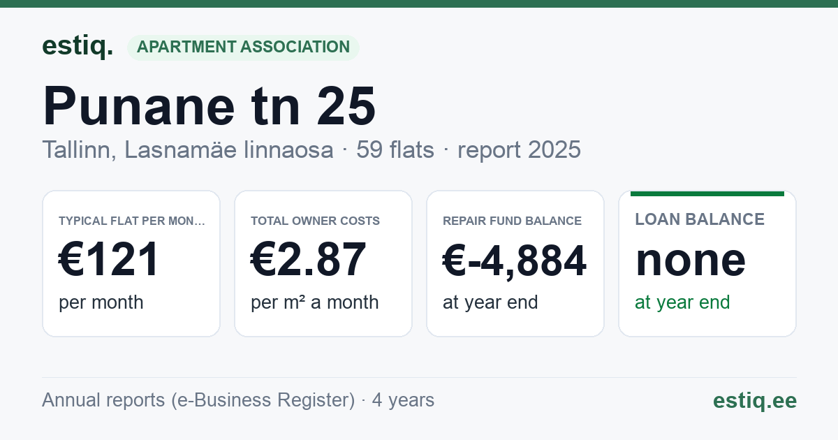 Tallinn, Punane tn 25 korteriühistu: key figures 2025 — typical flat €121 a month
