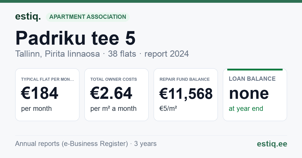Tallinn, Padriku tee 5 korteriühistu: key figures 2024 — typical flat €184 a month