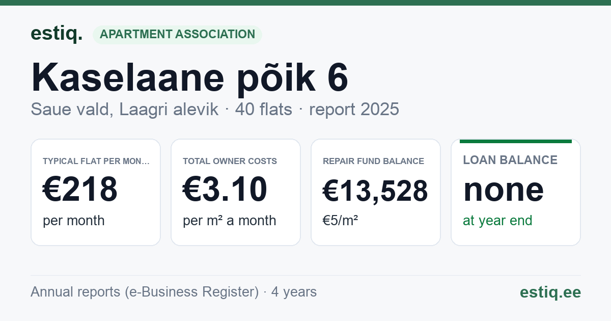 Saue vald, Laagri alevik, Kaselaane põik 6 korteriühistu: key figures 2025 — typical flat €218 a month