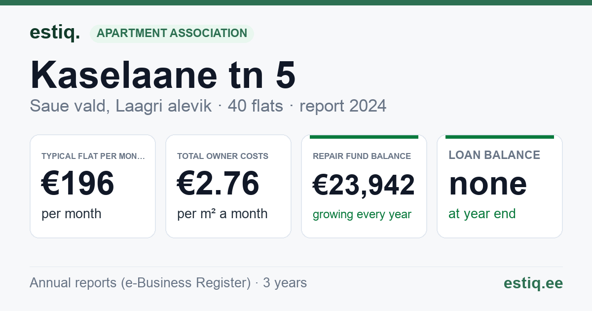 Saue vald, Laagri alevik, Kaselaane tn 5 korteriühistu: key figures 2024 — typical flat €196 a month