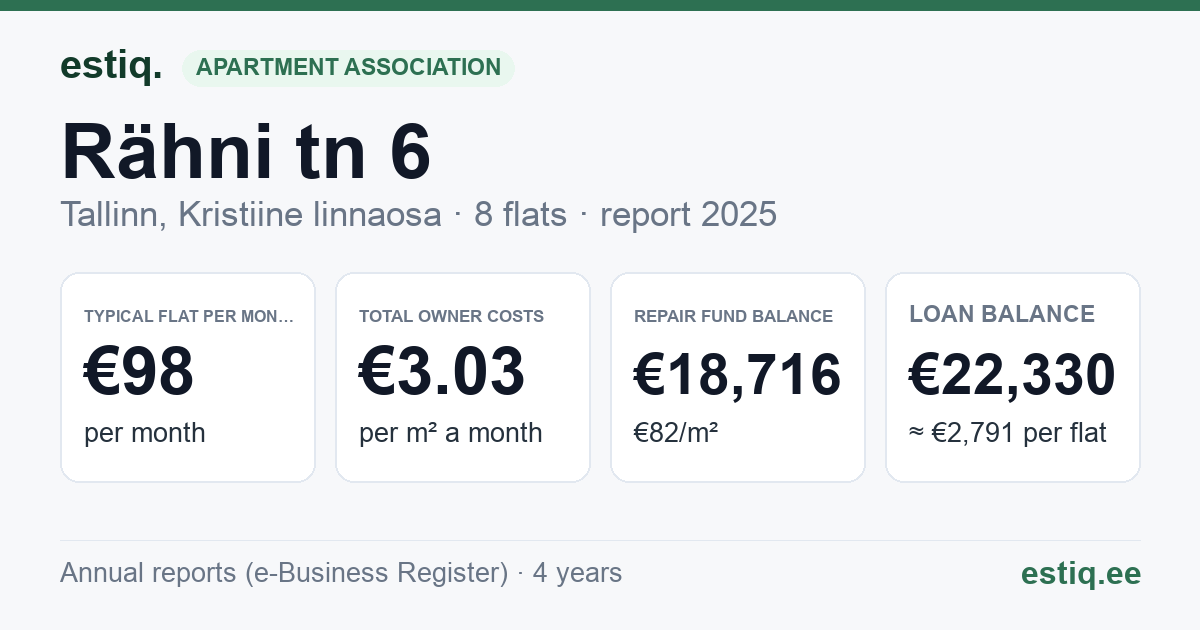 Tallinn, Rähni tn 6 korteriühistu: key figures 2025 — typical flat €98 a month