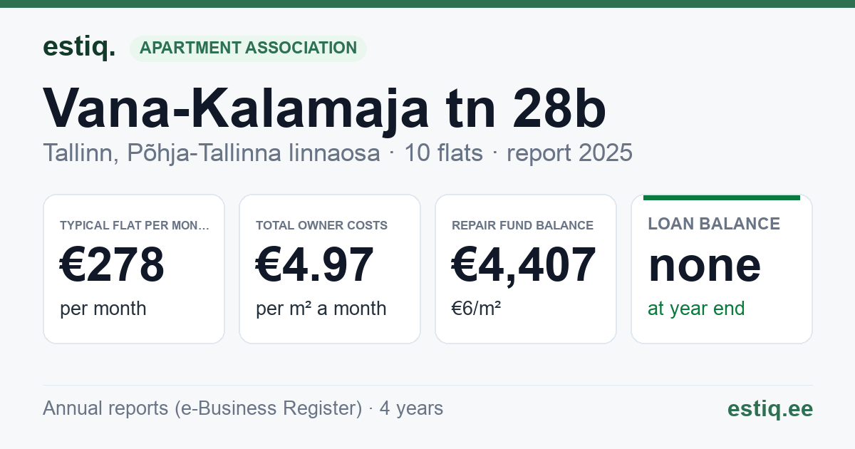 Tallinn, Vana-Kalamaja tn 28b korteriühistu: key figures 2025 — typical flat €278 a month