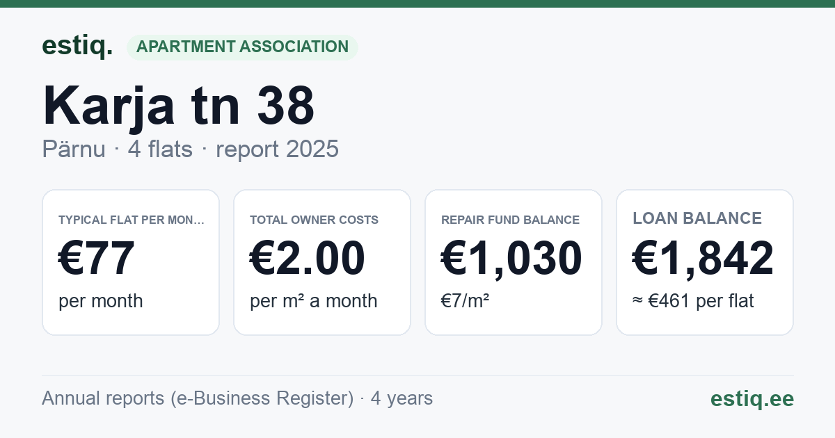 Pärnu linn, Karja tn 38 korteriühistu: key figures 2025 — typical flat €77 a month