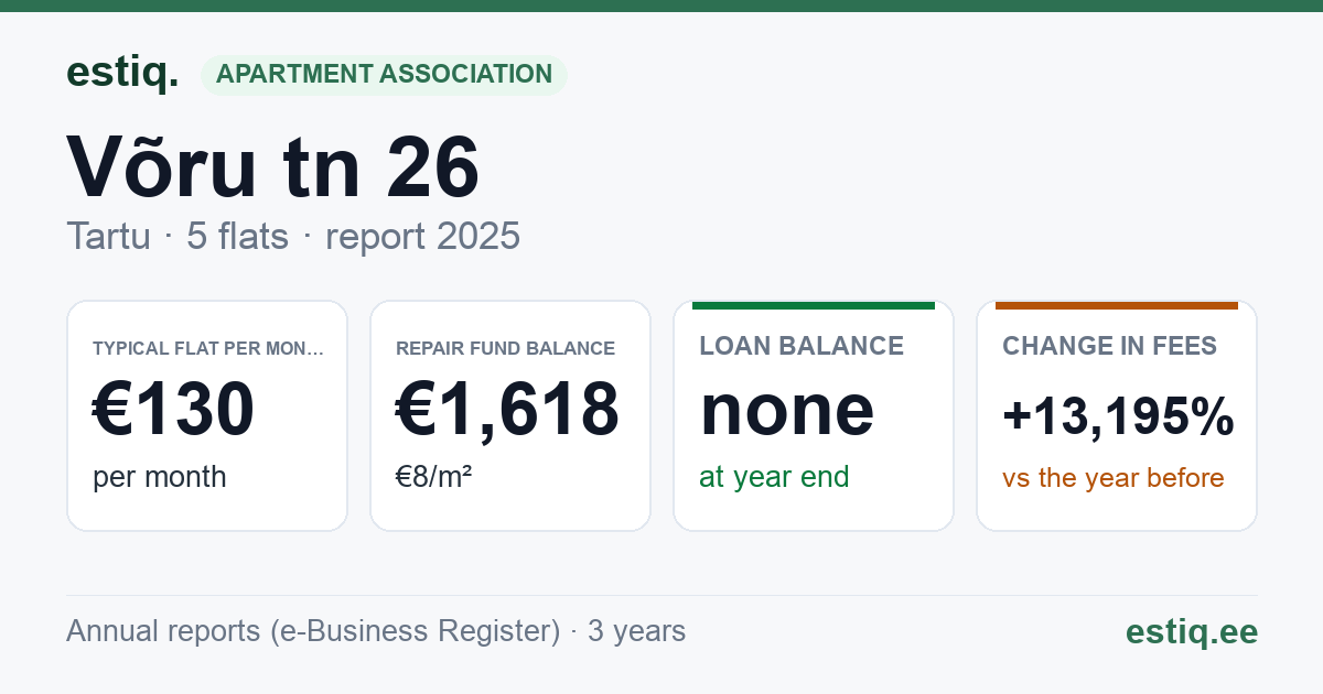 Tartu linn, Võru tn 26 korteriühistu: key figures 2025 — typical flat €130 a month