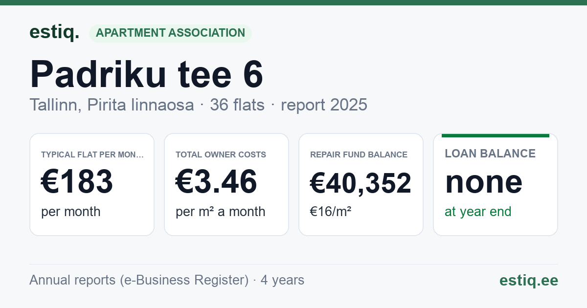 Tallinn, Padriku tee 6 korteriühistu: key figures 2025 — typical flat €183 a month
