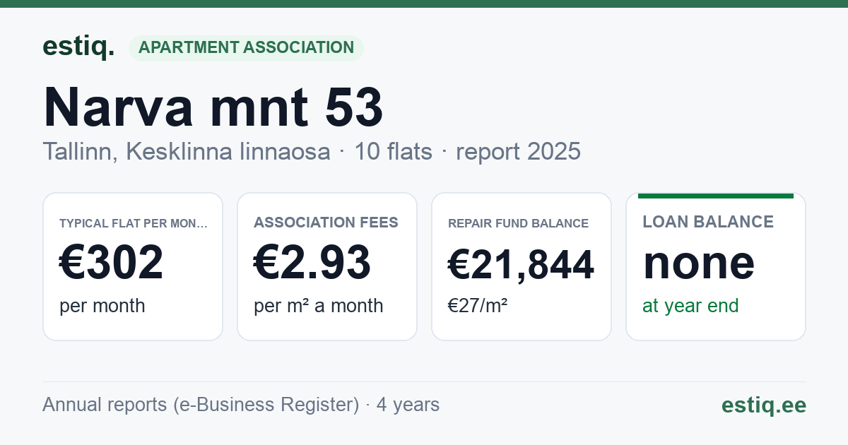 Tallinn, Narva mnt 53 korteriühistu: key figures 2025 — typical flat €302 a month