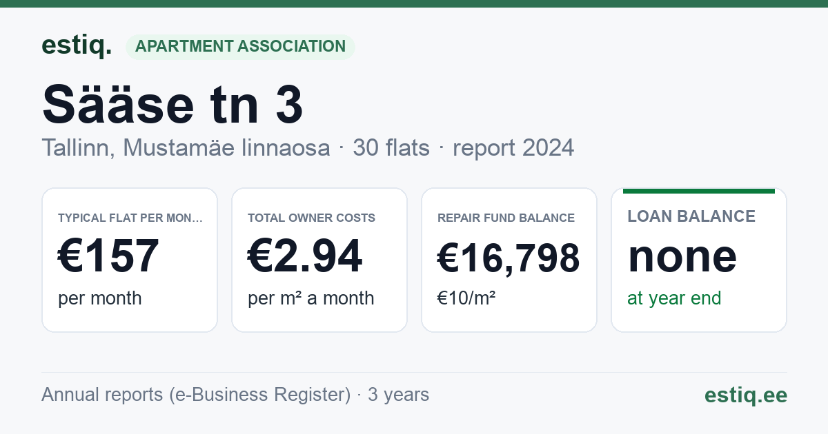 Tallinn, Sääse tn 3 korteriühistu: key figures 2024 — typical flat €157 a month