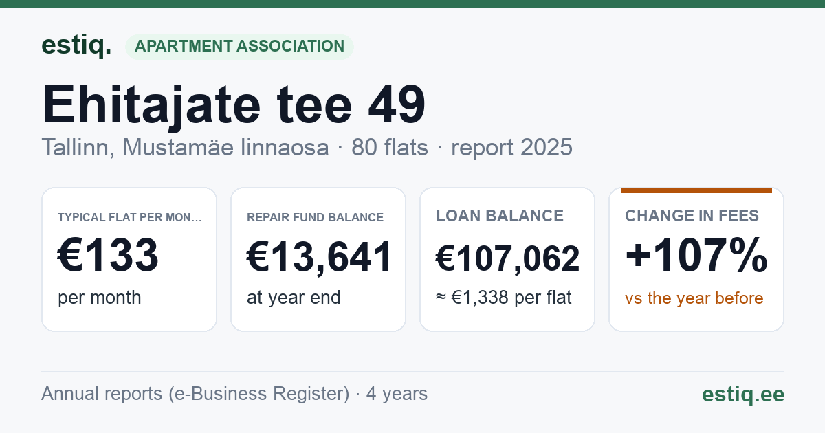 Tallinn, Ehitajate tee 49 korteriühistu: key figures 2025 — typical flat €133 a month