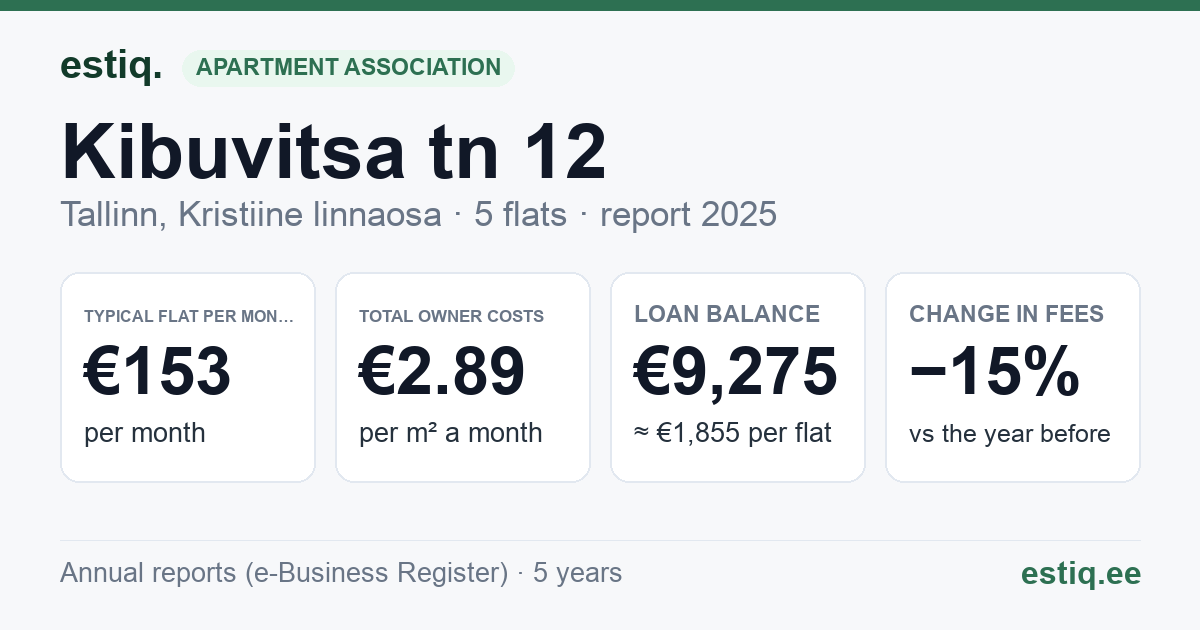 Tallinn, Kibuvitsa tn 12 korteriühistu: key figures 2025 — typical flat €153 a month