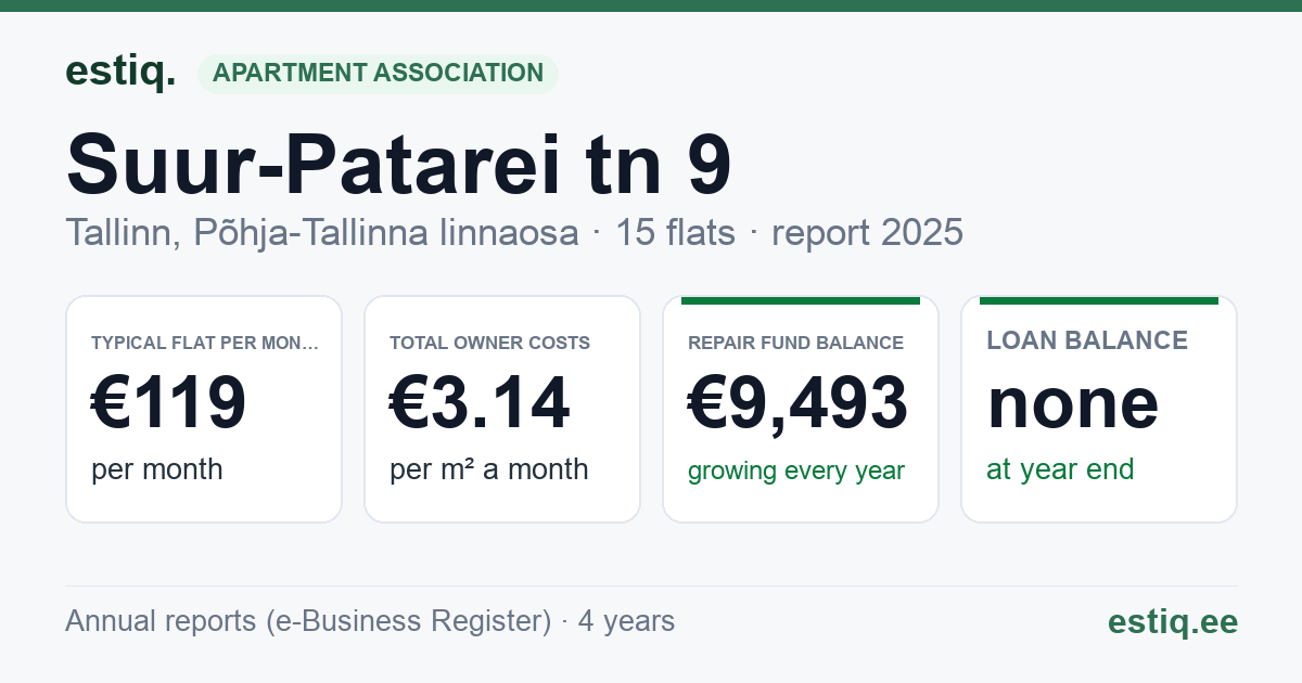 Tallinn, Suur-Patarei tn 9 korteriühistu: key figures 2025 — typical flat €119 a month