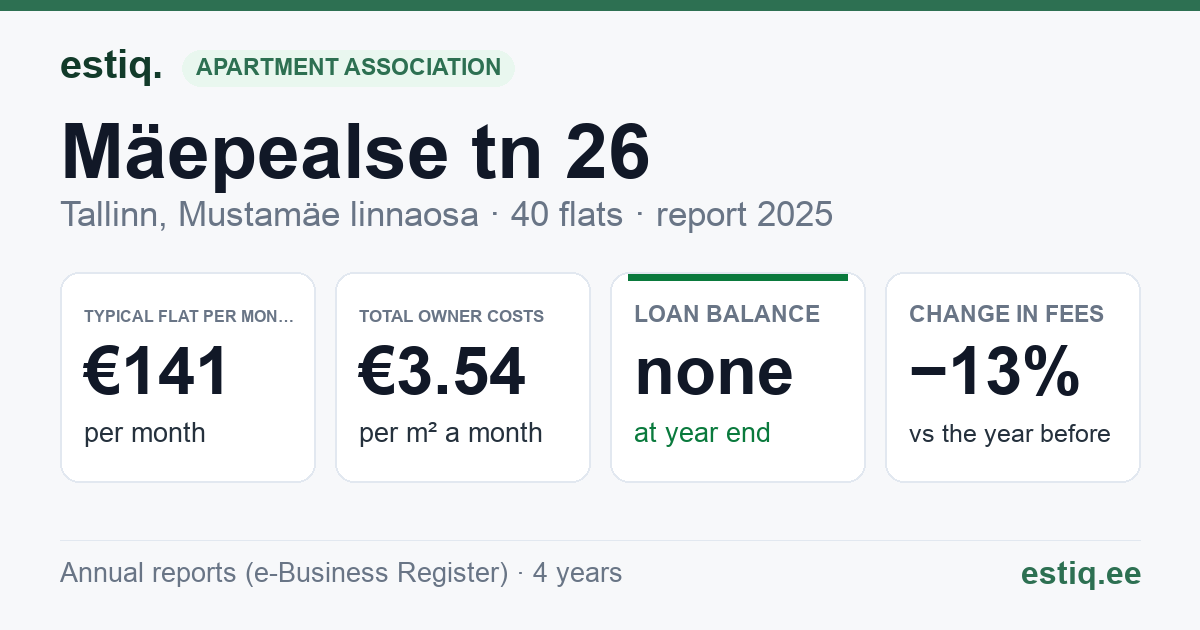 Tallinn, Mäepealse tn 26 korteriühistu: key figures 2025 — typical flat €141 a month