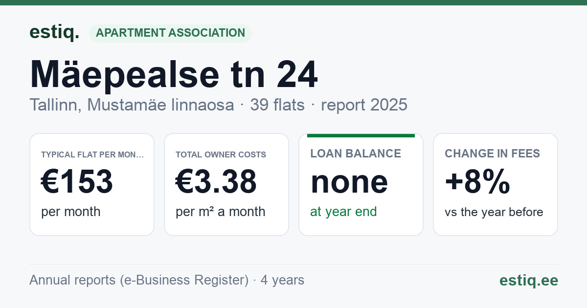 Tallinn, Mäepealse tn 24 korteriühistu: key figures 2025 — typical flat €153 a month