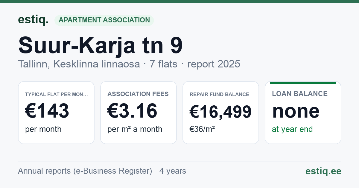 Tallinn, Suur-Karja tn 9 // Väike-Karja tn 4 korteriühistu: key figures 2025 — typical flat €143 a month