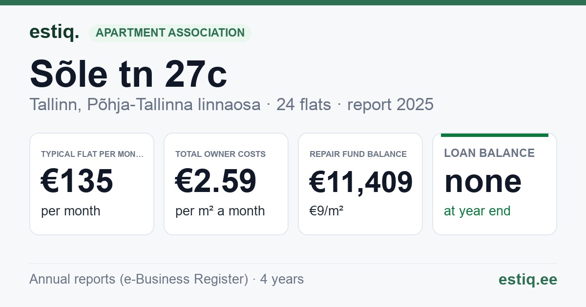 Tallinn, Sõle tn 27c korteriühistu: key figures 2025 — typical flat €135 a month