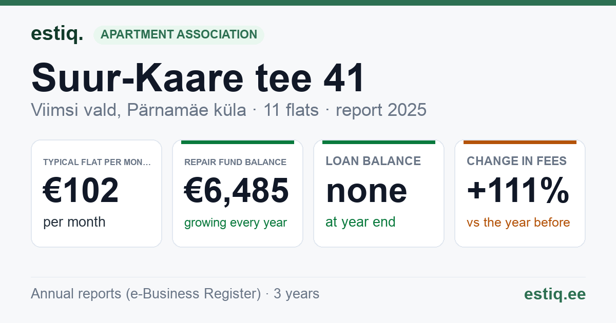 Viimsi vald, Pärnamäe küla, Suur-Kaare tee 41, Suur-Kaare tee 41/1, Suur-Kaare tee 43 korteriühistu: key figures 2025 — typical flat €102 a month