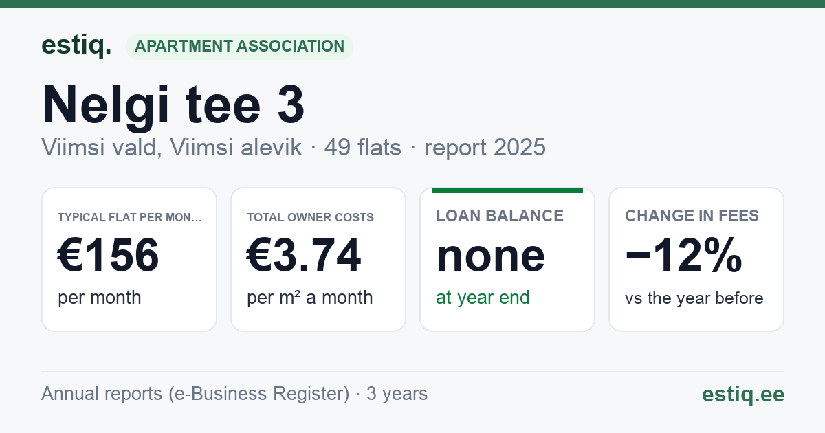 Viimsi vald, Viimsi alevik, Nelgi tee 3 korteriühistu: key figures 2025 — typical flat €156 a month