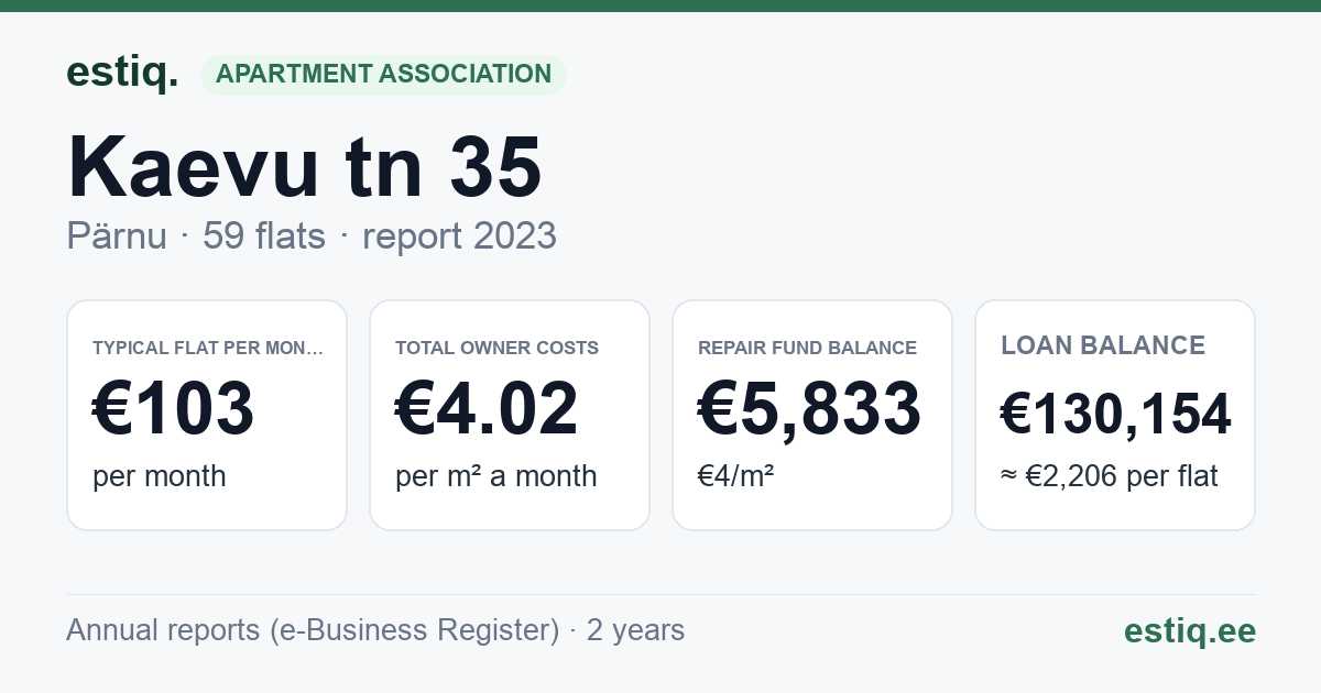 Pärnu linn, Kaevu tn 35 korteriühistu: key figures 2025 — typical flat €102 a month