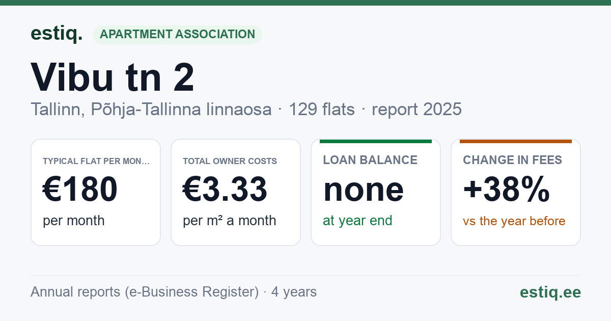 Tallinn, Vibu tn 2 // 4 // 6 // 8 // 10 korteriühistu: key figures 2025 — typical flat €180 a month