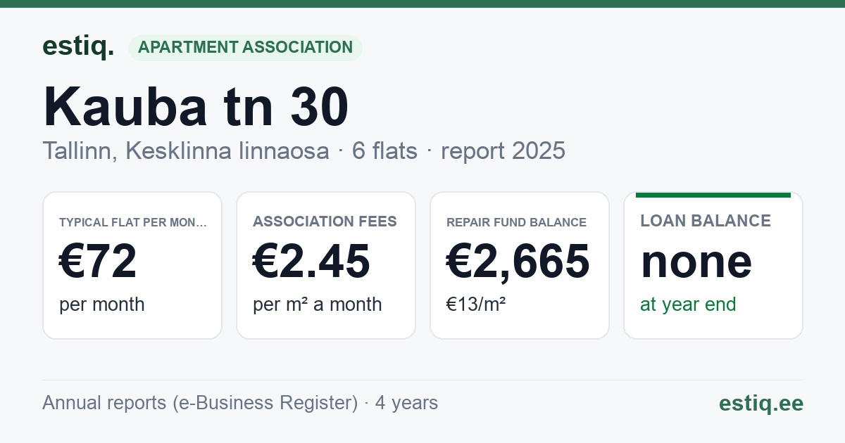 Tallinn, Kauba tn 30 korteriühistu: key figures 2025 — typical flat €72 a month
