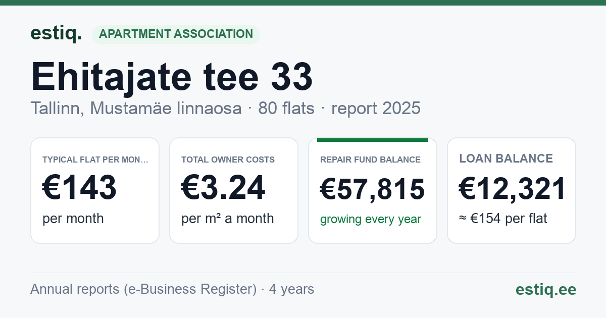 Tallinn, Ehitajate tee 33 korteriühistu: key figures 2025 — typical flat €143 a month