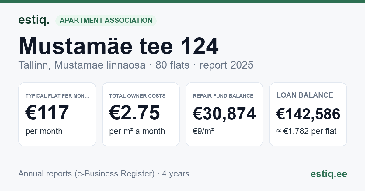 Tallinn, Mustamäe tee 124 korteriühistu: key figures 2025 — typical flat €117 a month