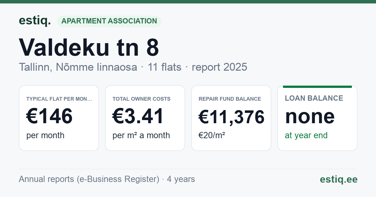 Tallinn, Valdeku tn 8 korteriühistu: key figures 2025 — typical flat €146 a month