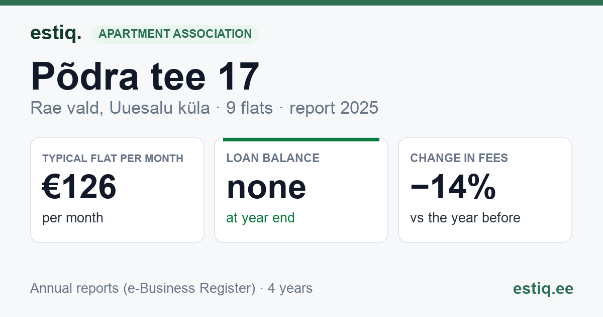 Rae vald, Uuesalu küla, Põdra tee 17 korteriühistu: key figures 2025 — typical flat €126 a month